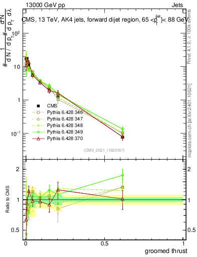 Plot of j.thrust.g in 13000 GeV pp collisions