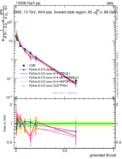 Plot of j.thrust.g in 13000 GeV pp collisions
