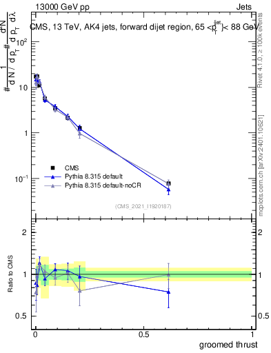 Plot of j.thrust.g in 13000 GeV pp collisions