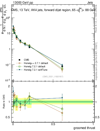 Plot of j.thrust.g in 13000 GeV pp collisions