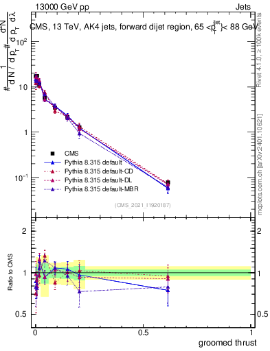 Plot of j.thrust.g in 13000 GeV pp collisions