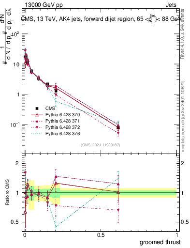 Plot of j.thrust.g in 13000 GeV pp collisions
