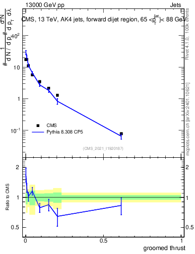 Plot of j.thrust.g in 13000 GeV pp collisions