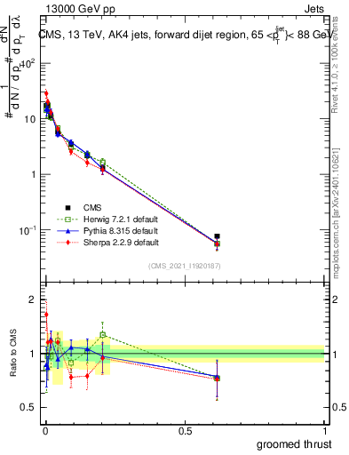 Plot of j.thrust.g in 13000 GeV pp collisions
