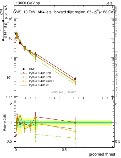 Plot of j.thrust.g in 13000 GeV pp collisions
