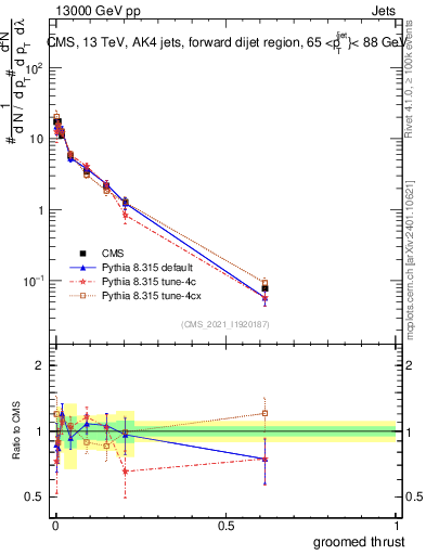 Plot of j.thrust.g in 13000 GeV pp collisions