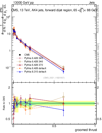 Plot of j.thrust.g in 13000 GeV pp collisions