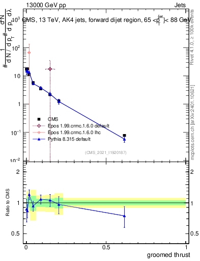 Plot of j.thrust.g in 13000 GeV pp collisions