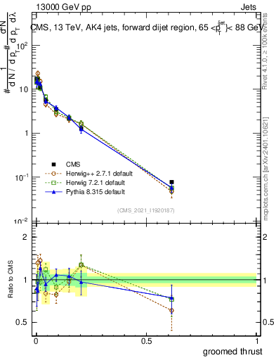 Plot of j.thrust.g in 13000 GeV pp collisions