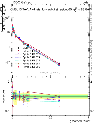 Plot of j.thrust.g in 13000 GeV pp collisions