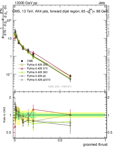Plot of j.thrust.g in 13000 GeV pp collisions