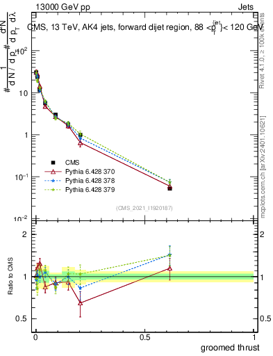 Plot of j.thrust.g in 13000 GeV pp collisions