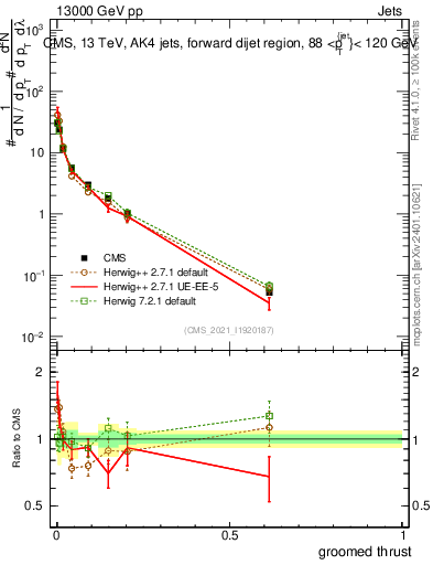 Plot of j.thrust.g in 13000 GeV pp collisions