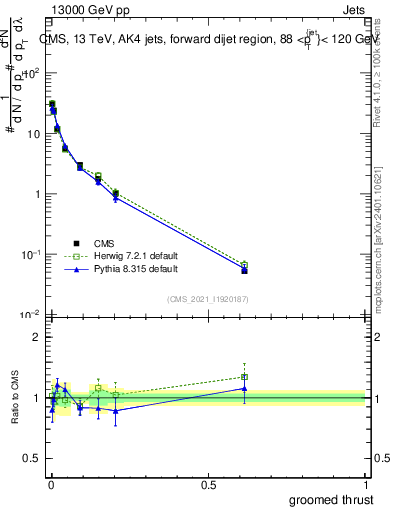 Plot of j.thrust.g in 13000 GeV pp collisions