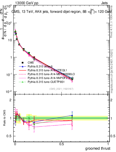 Plot of j.thrust.g in 13000 GeV pp collisions