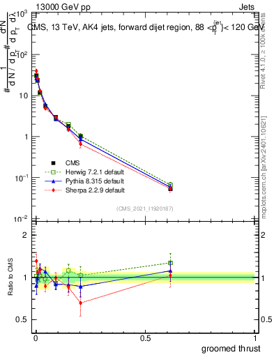 Plot of j.thrust.g in 13000 GeV pp collisions