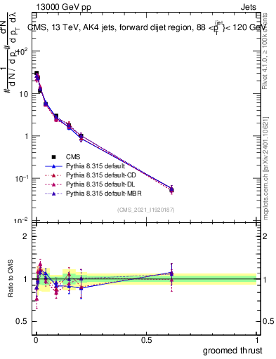 Plot of j.thrust.g in 13000 GeV pp collisions