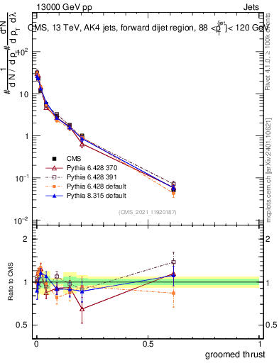 Plot of j.thrust.g in 13000 GeV pp collisions