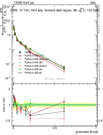 Plot of j.thrust.g in 13000 GeV pp collisions