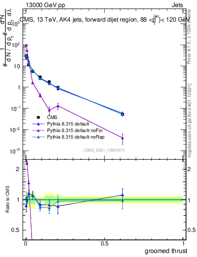 Plot of j.thrust.g in 13000 GeV pp collisions