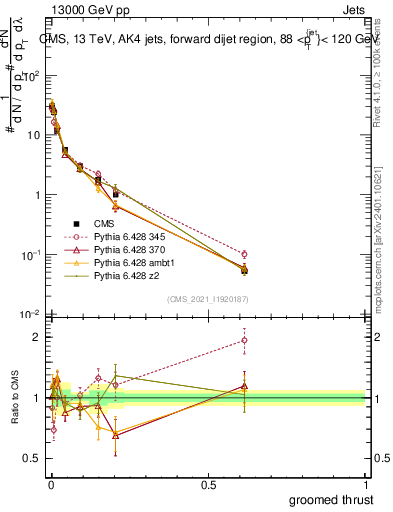 Plot of j.thrust.g in 13000 GeV pp collisions