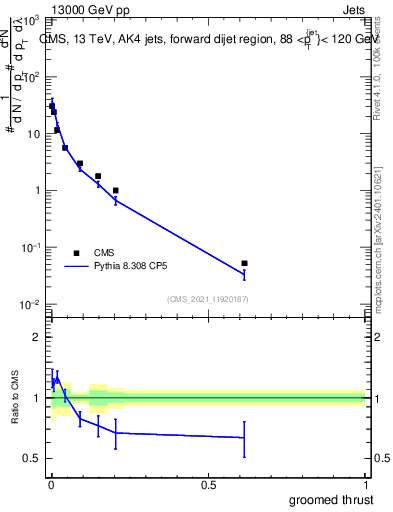 Plot of j.thrust.g in 13000 GeV pp collisions
