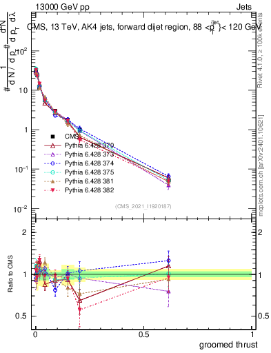 Plot of j.thrust.g in 13000 GeV pp collisions