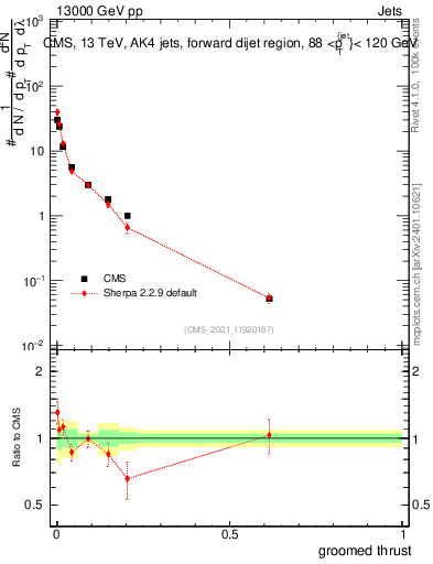 Plot of j.thrust.g in 13000 GeV pp collisions