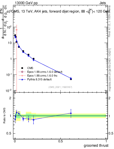 Plot of j.thrust.g in 13000 GeV pp collisions