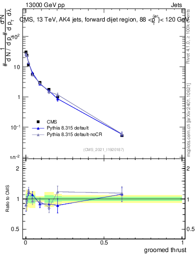 Plot of j.thrust.g in 13000 GeV pp collisions