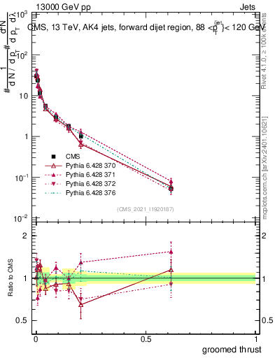 Plot of j.thrust.g in 13000 GeV pp collisions