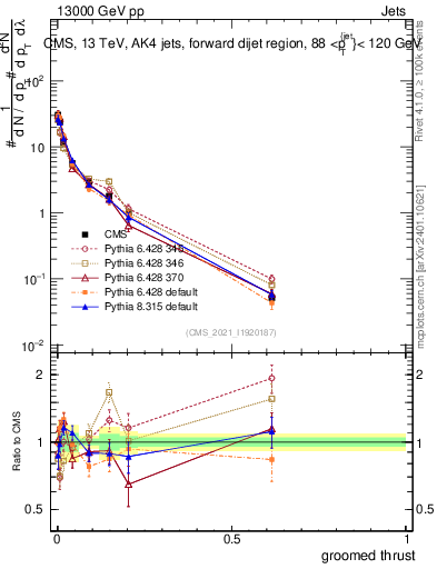 Plot of j.thrust.g in 13000 GeV pp collisions