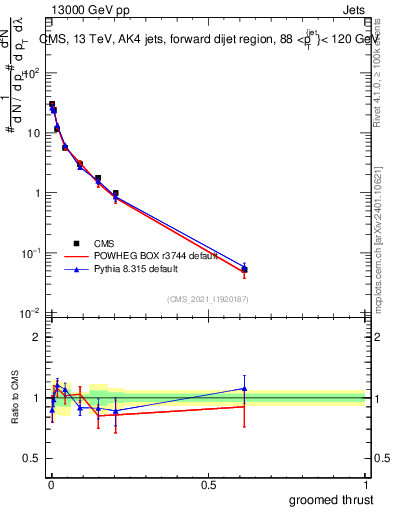 Plot of j.thrust.g in 13000 GeV pp collisions