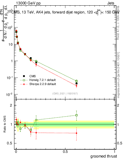 Plot of j.thrust.g in 13000 GeV pp collisions