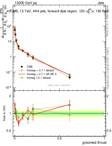 Plot of j.thrust.g in 13000 GeV pp collisions