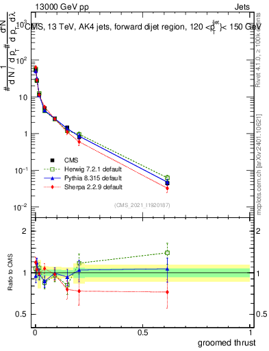 Plot of j.thrust.g in 13000 GeV pp collisions