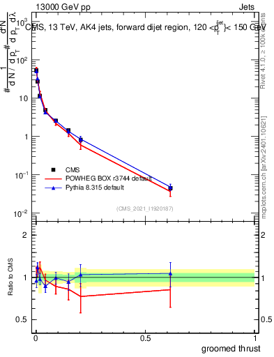 Plot of j.thrust.g in 13000 GeV pp collisions