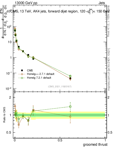 Plot of j.thrust.g in 13000 GeV pp collisions