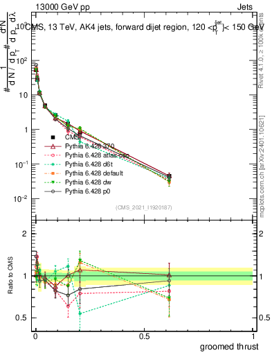 Plot of j.thrust.g in 13000 GeV pp collisions
