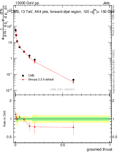 Plot of j.thrust.g in 13000 GeV pp collisions