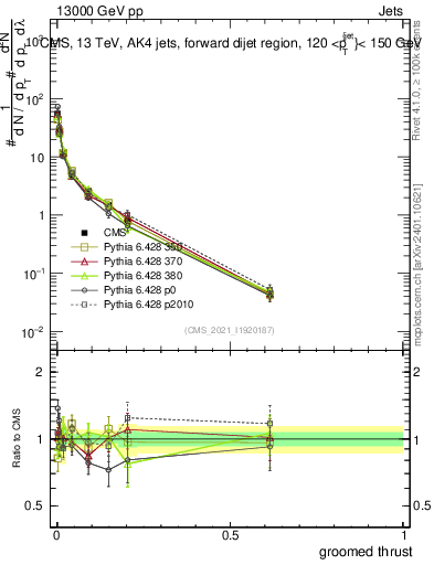 Plot of j.thrust.g in 13000 GeV pp collisions