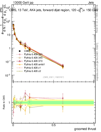 Plot of j.thrust.g in 13000 GeV pp collisions