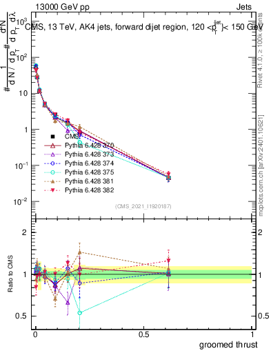 Plot of j.thrust.g in 13000 GeV pp collisions