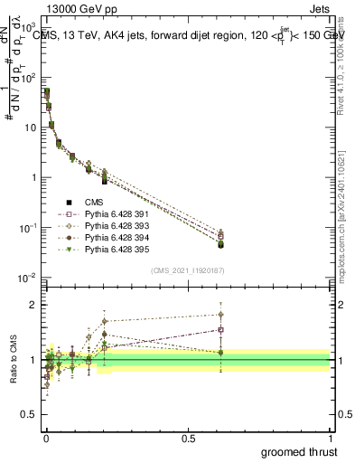 Plot of j.thrust.g in 13000 GeV pp collisions