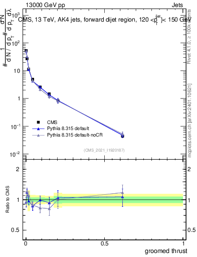 Plot of j.thrust.g in 13000 GeV pp collisions