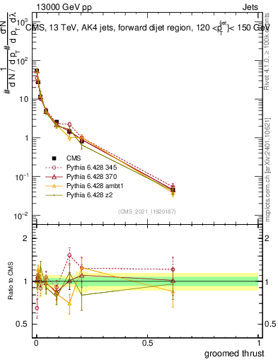 Plot of j.thrust.g in 13000 GeV pp collisions