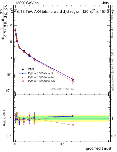 Plot of j.thrust.g in 13000 GeV pp collisions