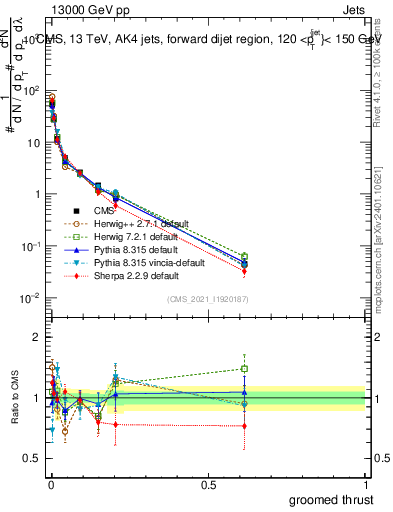 Plot of j.thrust.g in 13000 GeV pp collisions