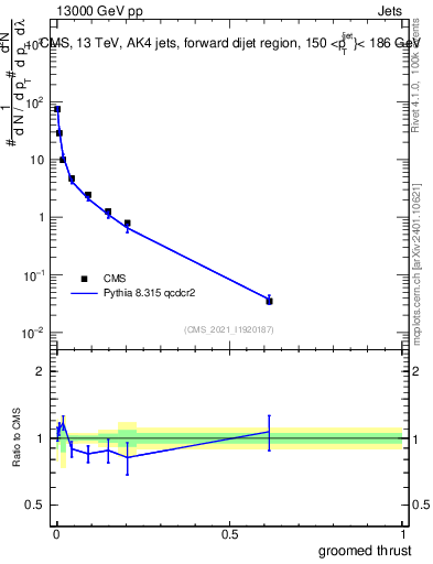 Plot of j.thrust.g in 13000 GeV pp collisions