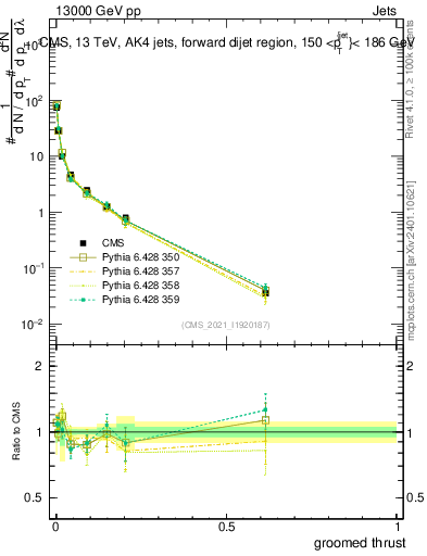 Plot of j.thrust.g in 13000 GeV pp collisions